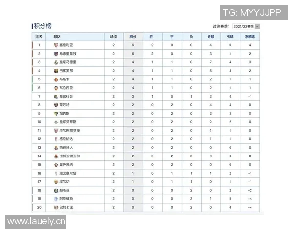 皇马主场大胜，继续领跑西甲积分榜